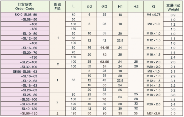Оправка SK40-SL25-100
